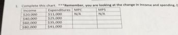 1. Complete this chart. ***Remember, you are looking at the change in income and spending. (
Income
$20,000
$40,000
$60,000
$80,000
Expenditures MPC
N/A
$11,000
$25,000
$35,000
$41,000
MPS
N/A