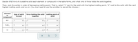 Decide what kind of crystalline solid each element or compound in the table forms, and what kind of force holds the solid together.
Then, rank the solids in order of decreasing melting point. That is, select "1" next to the solid with the highest melting point, "2" next to the solid with the next
highest melting point, and so on. (You may need to use the scrollbar to see all the choices.)
element
type of solid
formed
force holding the solid
together
melting point of
solid
or
compound
HF
?
?
?
FeBr,
?
|?
Ar
?
?
?
?
>
>
