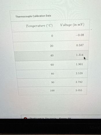 Thermocouple Calibration Data
Temperature (°C)
Voltage (in mV)
0
-0.08
20
0.587
40
1.314
60
1.901
80
2.528
90
2.782
100
3.055
The
Seera: no
MacB