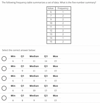 The following frequency table summarizes a set of data. What is the five-number summary?
Frequency
1
2
2
2
1
2
2
1
2
Select the correct answer below:
O
O
Min Q1
6
7
Min
6
Min
6
Min
6
Min
6
Q1
9
Q1
7
Q1
9
Q1
8
Median
11
Median
11
Median
8
Median
10
Median
9
Q3
14
Q3
13
Q3
9
Value
6
7
9
10
11
12
13
14
15
Q3
13
Q3
11
Max
15
Max
15
Max
15
Max
15
Max
15