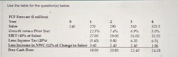 Use the table for the question(s) below.
FCF Forecast ($ million)
Year
Sales
0
240
1
270
Growth versus Prior Year
12.5%
EBIT (10% of Sales)
27.00
Less: Income Tax (20%)
(5.40)
Less Increase in NWC (12% of Change in Sales) 3.60
Free Cash Flow
18.00
2
290
7.4%
29.00
5.80
2.40
20.80
3
310
6.9%
31.00
6.20
2.40
22.40
4
325.5
5.0%
32.55
6.51,
1.86
2418