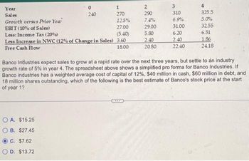 Year
Sales
1
270
12.5%
27.00
Less: Income Tax (20%)
(5.40)
Less Increase in NWC (12% of Change in Sales) 3.60
Free Cash Flow
18.00
Growth versus Prior Year
EBIT (10% of Sales)
0
240
OA. $15.25
OB. $27.45
OC. $7.62
O D. $13.72
2
290
7.4%
29.00
5.80
2.40
20.80
....
3
310
6.9%
31.00
6.20
2.40
22.40
4
325.5
5.0%
Banco Industries expect sales to grow at a rapid rate over the next three years, but settle to án industry
growth rate of 5% in year 4. The spreadsheet above shows a simplified pro forma for Banco Industries. If
Banco industries has a weighted average cost of capital of 12%, $40 million in cash, $60 million in debt, and
18 million shares outstanding, which of the following is the best estimate of Banco's stock price at the start
of year 1?
32.55
6.51
1.86
2418