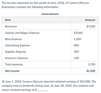 The income statement for the month of June, 2018, of Camera Obscura
Enterprises contains the following information:
Item
Revenues
Salaries and Wages Expense
Rent Expense
Advertising Expense
Supplies Expense
Insurance Expense
Total expenses
Net income
Income Statement
$3,000
1,500
800
300
100
Amount
$7,000
5,700
$1,300
At June 1, 2018, Camera Obscura reported retained earnings of $35,000. The
company had no dividends during June. At June 30, 2018, the company will
report retained earnings of $.