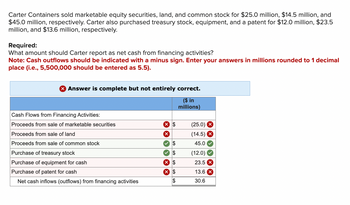 Carter Containers sold marketable equity securities, land, and common stock for $25.0 million, $14.5 million, and
$45.0 million, respectively. Carter also purchased treasury stock, equipment, and a patent for $12.0 million, $23.5
million, and $13.6 million, respectively.
Required:
What amount should Carter report as net cash from financing activities?
Note: Cash outflows should be indicated with a minus sign. Enter your answers in millions rounded to 1 decimal
place (i.e., 5,500,000 should be entered as 5.5).
Answer is complete but not entirely correct.
($ in
millions)
Cash Flows from Financing Activities:
Proceeds from sale of marketable securities
Proceeds from sale of land
Proceeds from sale of common stock
Purchase of treasury stock
Purchase of equipment for cash
Purchase of patent for cash
Net cash inflows (outflows) from financing activities
X $
X
$
✓ $
X $
X
$
$
(25.0) X
(14.5) X
45.0✔
(12.0)
23.5 X
13.6 x
30.6