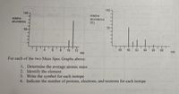 The image contains two mass spectrometry graphs, each illustrating the relative abundance of various isotopes of an element.

### Graph Analysis:

#### Left Graph:
- **Axes:** 
  - Y-axis: Relative Abundance, ranging from 0 to 100.
  - X-axis: Mass-to-charge ratio (m/z), with values ranging from 0 to 12.
- **Details:** 
  - This graph shows several peaks, with a prominent peak around m/z = 12, indicating the most abundant isotope.

#### Right Graph:
- **Axes:**
  - Y-axis: Relative Abundance (%), ranging from 0 to 100.
  - X-axis: Mass-to-charge ratio (m/z), with values from 88 to 98.
- **Details:** 
  - This graph displays multiple peaks, with a notable peak at m/z = 90, suggesting the most prevalent isotope.

### Educational Task:
For each of the two Mass Spec Graphs:

1. Determine the average atomic mass.
2. Identify the element.
3. Write the symbol for each isotope.
4. Indicate the number of protons, electrons, and neutrons for each isotope.

This exercise helps students understand how to interpret mass spectrometry data to identify elements and their isotopic composition.