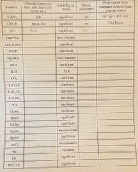 Here is the transcription of the table, which summarizes the properties of various chemical substances:

| **Formula**   | **Classification (acid, base, salt, molecular, metal, etc.)** | **Solubility in Water** | **Strong Electrolyte?** | **Predominant form substance exists as in an aqueous system** |
|---------------|------------------------------------------------------------|-------------------------|-----------------------|----------------------------------------------------------|
| NaNO₃        | Salt                                                       | Significant             | Yes                   | Na⁺(aq) + NO₃⁻(aq)                                      |
| CH₃OH        | Molecular                                                  | Significant             | No                    | CH₃OH(aq)                                              |
| HCl          | Acid                                                       | Significant             | Yes                   |                                                        |
| Ca₃(PO₄)₂    |                                                           | Trace amounts           |                       |                                                        |
| Fe(C₂H₃O₂)₃  |                                                           | Significant             |                       |                                                        |
| NaOH         |                                                           | Significant             |                       |                                                        |
| Mg(OH)₂      |                                                           | Trace amounts           |                       |                                                        |
| HNO₂         |                                                           | Significant             |                       |                                                        |
| H₂O          |                                                           | N/A                     |                       |                                                        |
| CO₂          |                                                           | Somewhat                |                       |                                                        |
| K₂Cr₂O₇      |                                                           | Significant             |                       |                                                        |
| C₁₂H₂₂O₁₁    |                                                           | Significant             |                       |                                                        |
| Ca(OH)₂      |                                                           | Significant             |                       |                                                        |
| PCl₅         |                                                           | Significant             |                       |                                                        |
| Li₂SO₄       |                                                           | Significant             |                       |                                                        |
| HBrO         |                                                           | Significant             |                       |                                                        |
| HClO₄        |                                                           | Significant             |                       |                                                        |
| BaSO₄        |                                                           | Trace amounts           |                       |                                                        |
| AgNO₃        |                                                           | Significant             |                       |                                                        |
| AgCl         |                                                           | Trace amounts           |                       |                                                        |
| Ag           |                                                           | Insoluble               |                       |                                                        |
| HI           |                                                           | Significant             |                       |                                                        |
| RbHCO₃       |                                                           | Significant             |                       |                                                        |

