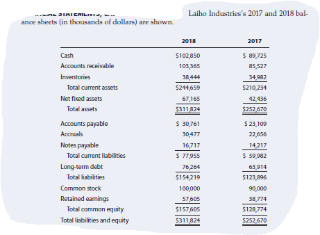 Laiho Industries's 2017 and 2018 bal-
.---n DIAIEMILI,
ance sheets (in thousands of dollars) are shown.
2018
2017
Cash
$102,850
$ 89,725
Accounts receivable
103,365
85,527
Inventories
38,444
34,982
Total current assets
$244,659
$210,234
Net fixed assets
67,165
42,436
$252,670
Total assets
$311,824
Accounts payable
$ 30,761
$ 23,109
Accruals
30,477
22,656
Notes payable
16,717
14,217
$ 59,982
$ 77,955
76,264
$154219
Total current liabilities
Long-term debt
63,914
$123,896
Total liabilities
Common stock
100,000
90,000
Retained earmings
57,605
$157,605
38,774
Total common equity
Total liabilities and equity
$128,774
$311,824
$252,670
