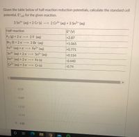 **Calculation of Standard Cell Potential Based on Half-Reaction Reduction Potentials**

This section provides information on how to calculate the standard cell potential (E° cell) for a given redox reaction using the provided half-reaction reduction potentials. Given is the redox reaction:

\[ 3 \text{Sn}^{4+} (\text{aq}) + 2 \text{Cr} (\text{s}) \rightarrow 2 \text{Cr}^{3+} (\text{aq}) + 3 \text{Sn}^{2+} (\text{aq}) \]

**Half-Reaction Reduction Potentials:**

| Half-reaction                          | E° (V)   |
|----------------------------------------|----------|
| F₂(g) + 2 e⁻ → 2 F⁻ (aq)               | +2.87    |
| Br₂(l) + 2 e⁻ → 2 Br⁻ (aq)             | +1.065   |
| Fe³⁺(aq) + e⁻ → Fe²⁺(aq)               | +0.771   |
| Sn⁴⁺(aq) + 2 e⁻ → Sn²⁺(aq)             | +0.154   |
| Fe²⁺(aq) + 2 e⁻ → Fe(s)                | -0.440   |
| Cr³⁺(aq) + 3 e⁻ → Cr(s)                | -0.74    |

**Explanation of Reaction Calculation:**

To calculate the standard cell potential for this reaction, follow these steps:
1. Identify the half-reactions involved in the overall reaction.
2. Use the reduction potential values:
   - \( \text{Sn}^{4+} \) is reduced to \( \text{Sn}^{2+} \): \( +0.154 \, \text{V} \).
   - \( \text{Cr} \) is oxidized to \( \text{Cr}^{3+} \): Since this half-reaction is given as a reduction, flip its sign when used as an oxidation process: \( -(-0.74) = +0.74 \, \text{V} \).

3. Calculate the E° cell by using the formula:
   \[
   E^\circ_{\text{cell}} = E^\circ_{\text{cathode}} - E^\