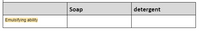 Soap
detergent
Emulsifying ability
