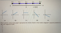 Which position-versus-time graph represents the motion shown in the motion diagram? (assume positive to
right and negative to left)
b.
e
