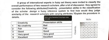 A group of international experts in fuzzy set theory were invited to classify the
overall performance of two research scholars, after a lot of discussion they agreed to
consider the following attributes(Creativity, presentation skills) in the classification
of the scholar design a fuzzy inference system to find how would they judge
similarity of the research scholars with varying attributes ?Explain the procedure in
details.
Creativity
Solve using theoretical fuzzy logic rules,
not code
Skills
1 2 3 4 5
Presentation skills
1
No creativity
Bad
2
Fair
Fair
3
Good
Good
4
Very good
Very good
5
Excellent
Excellent
Creativity
1
5 4 3 2
1
2
4
4
3 2
1
345.
4 3 3 2
1
+ 3
2
2
I
1
32111