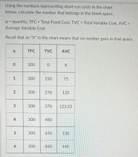 Using the numbers representing short run costs in the chart
below, calculate the number that belongs in the blank space.
q = quantity, TFC = Total Fixed Cost, TVC = Total Variable Cost, AVC =
%3D
%3D
Average Variable Cost
Recall that an "X" in the chart means that no number goes in that space.
TFC
TVC
AVC
300
300
150
75
300
270
135
3.
300
370
123.33
4
300
480
300
650
130
300
840
140
1.
2.
6
