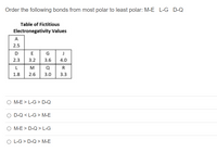 **Ordering Bond Polarity Based on Electronegativity**

**Question:**
Order the following bonds from most polar to least polar: M-E, L-G, D-Q.

---

**Table of Fictitious Electronegativity Values:**

- A: 2.5
- D: 2.3
- E: 3.2
- G: 3.6
- J: 4.0
- L: 1.8
- M: 2.6
- Q: 3.0
- R: 3.3

---

**Options:**

1. M-E > L-G > D-Q
2. D-Q < L-G > M-E
3. M-E > D-Q > L-G
4. L-G > D-Q > M-E

**Explanation of Electronegativity:**

Electronegativity is the tendency of an atom to attract electrons in a chemical bond. The difference in electronegativity between two atoms in a bond determines the bond's polarity. A larger difference results in a more polar bond.

To determine bond polarity:
- **M-E (2.6 and 3.2):** Difference of 0.6
- **L-G (1.8 and 3.6):** Difference of 1.8
- **D-Q (2.3 and 3.0):** Difference of 0.7

Calculate the difference for each bond to order them from most polar to least polar.

**Correct Order:** L-G > D-Q > M-E

This order is selected based on the calculated differences in electronegativity, identifying the bond with the greatest difference as the most polar.