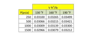 V ft³/lb
P(psia) 130 °F
160 °F
190 °F
250 0.03100
0.03265
0.03499
500 0.03066 0.03215
0.03215 0.03421
1000 0.03009
0.03139
0.03139 0.03300
1500 0.02966 0.03079 0.03212