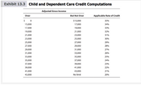 Exhibit 13.3 Child and Dependent Care Credit Computations
Adjusted Gross Income
Over
But Not Over
Applicable Rate of Credit
$ 0
$15,000
35%
15,000
17,000
34%
17,000
19,000
33%
19,000
21,000
32%
21,000
23,000
31%
23,000
25,000
30%
25,000
27,000
29%
27,000
29,000
28%
29,000
31,000
27%
31,000
33,000
26%
33,000
35,000
25%
35,000
37,000
24%
37,000
39,000
23%
39,000
41,000
22%
41,000
43,000
21%
43,000
No limit
20%
