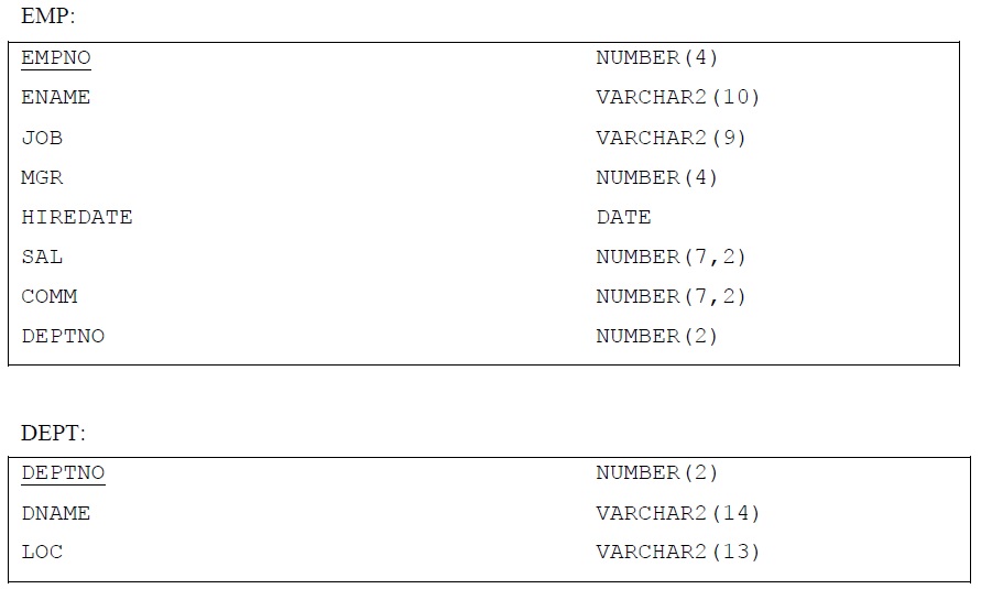 EMP:
NUMBER (4)
EMPNO
VARCHAR2 (10)
ENAME
VARCHAR2 (9)
JOB
NUMBER (4)
MGR
HIREDATE
DATE
NUMBER (7,2)
SAL
NUMBER (7, 2)
COMM
NUMBER (2)
DEPTNO
DEPT:
NUMBER (2)
DEPTNO
VARCHAR2 (14)
DNAME
VARCHAR2 (13)
