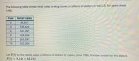 The following table shows retail sales in drug stores in billions of dollars in the U.S. for years since
1995.
Year
Retail Sales
85.851
3.
108.426
6.
141.781
9.
169.256
12
202.297
15
222.266
Let S(t) be the retails sales in billions of dollars in t years since 1995. A linear model for the data is
F(t) =
= 9.44t + 84.182.
