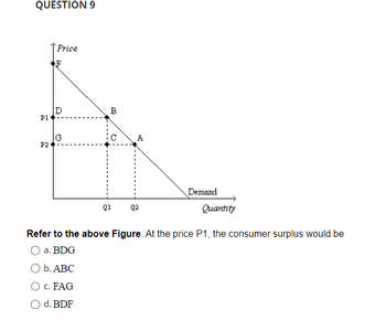 Answered: Refer To The Above Figure. At The Price… | Bartleby