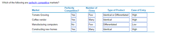 Which of the following are perfectly competitive markets?
Market
Tomato Growing
Coffee vendor
Manufacturing computers
Constructing new homes
Perfectly
Competitive?
Yes
Yes
No
Yes
Number of
Firms
Few
Many
Few
Many
Type of Product
Identical or Differentiated
Identical
Differentiated
Identical
Ease of Entry
High
High
Low
High