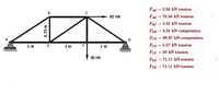 FAR = 5.56 kN tension
80 kN
FAE = 75.56 kN tension
%3D
FBC
= 4.45 kN tension
FBE = 3.34 kN compression
FcD = 88.87 kN compression
1m
1m
1m
FCE = 5.57 kN tension
Fer = 50 kN tension
FDr = 71.11 kN tension
50 kN
FFE = 71.11 kN tension
0.75 m
