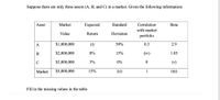 Suppose there are only three assets (A, B, and C) in a market. Given the following information:
Asset
Market
Expected
Standard
Correlation
Beta
with market
Value
Return
Deviation
portfolio
A
$1,000,000
(i)
50%
0.3
2.9
В
$2,000,000
8%
15%
(iv)
1.05
$2,000,000
3%
0%
(v)
Market
$5,000,000
15%
(ii)
1
(iii)
Fill in the missing values in the table.
