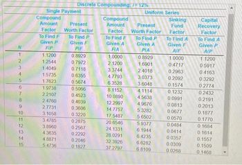 1
2
3
4
5
7
8
9
10
11
12
13
14
15
Single Payment
Compound
Amount
Factor
To Find F
Given P
FIP
1.1200
1.2544
1.4049
1.5735
1.7623
1.9738
2.2107
2.4760
2.7731
3.1058
3.4785
3.8960
Discrete Compounding; /= 12%
4.3635
4.8871
5 4736
Present
Worth Factor
To Find P
Given F
PIF
0.8929
0.7972
0.7118
0.6355
0.5674
0.5066
0.4523
0.4039
0.3606
0.3220
0.2875
0.2567
0.2292
0.2046
0 1827
Uniform Series
Compound
Amount Present
Factor
To Find F
Given A
FIA
1.0000
2.1200
3.3744
4.7793
6.3528
8.1152
10.0890
12.2997
14.7757
17.5487
20.6546
24.1331
28.0291
32.3926
37 2797
Worth Factor
To Find P
Given A
ΡΙΑ
0.8929
1.6901
2.4018
3.0373
3.6048
4.1114
4.5638
4.9676
5.3282
5.6502
5.9377
6.1944
6.4235
6.6282
6.8109
Sinking
Fund
Factor
To Find A
Given F
AIF
1.0000
0.4717
0.2963
0.2092
0.1574
0.1232
0.0991
0.0813
0.0677
0.0570
0.0484
0.0414
0.0357
0.0309
0.0268
Capital
Recovery
Factor
To Find A
Given P
AIP
1.1200
0.5917
0.4163
0.3292
0.2774
0.2432
0.2191
0.2013
0.1877
0.1770
0.1684
0.1614
0.1557
0.1509
0 1468