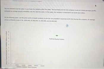 The vice president has the option to purchase the company after five years. The purchase price for the company is set at 4 times earnings (profit),
computed as average annual profitability over the next five years. In five years, the company is expected to be worth $10 million.
PARTUAL VUT FELIUus U
On the following graph, use the green points (triangle symbols) to plot the vice president's expected profit from buying the company, for average
annual profitability levels of $0, $500,000, $1,000,000, $1,500,000, and $2,000,000.
PROFIT FROM PURCHASE OF COMPANY (Millions of dollars)
3
500000 1000000 1500000 2000000
ANNUAL COMPANY PROFIT (Dollars)
2500000
Profit from Buying Company
?