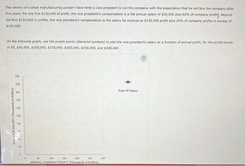 The owners of a small manufacturing concern have hired a vice president to run the company with the expectation that he will buy the company after
five years. For the first $150,000 of profit, the vice president's compensation is a flat annual salary of $50,000 plus 60% of company profit. Beyond
the first $150,000 in profits, the vice president's compensation is the salary he receives at $150,000 profit plus 20% of company profits in excess of
$150,000.
On the following graph, use the purple points (diamond symbols) to plot the vice president's salary as a function of annual profit, for the profits levels
of $0, $50,000, $100,000, $150,000, $200,000, $250,000, and $300,000.
MANAGER SALARY (Thousands of dollars)
250
225
200
175
150
125
100
75
50
25
0
50
100
150
200
250
ANNUAL COMPANY PROFIT (Thousands of Dollars)
300
Total VP Salary