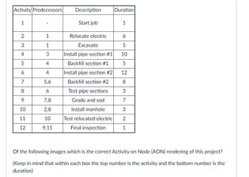 Activity Predecessors
1
Description
Duration
Start job
1
2
1
Relocate electric
6
3
1
4
3
5
4
6
4
7
5,6
Excavate
Install pipe section #1 10
Backfill section #1
Install pipe section #2
Backfill section #2
8
6
Test pipe sections
9
7,8
10
2,8
Grade and sod
Install manhole
5652837
12
11
10
Test relocated electric
32
12
9.11
Final inspection
1
Of the following images which is the correct Activity on Node (AON) rendering of this project?
(Keep in mind that within each box the top number is the activity and the bottom number is the
duration)