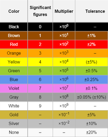 Answered: Color Black Brown Red Orange Yellow… | bartleby