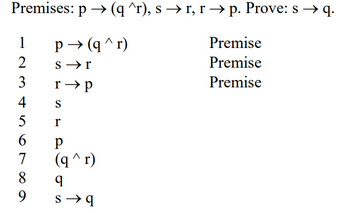 Answered: Premises: p → (q ^r), s⇒r, r → p.… | bartleby