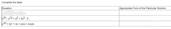 Complete the table
Equation
y (5)_y(3) = e2+2x2²-5
y(4) + 5y" + 4y = sinx + cos2x
Appropriate Form of the Particular Solution