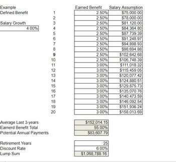 Example
Defined Benefit
Salary Growth
4.00%
Earned Benefit
Salary Assumption
1234567∞
2.50%
$75,000.00
2.50%
$78,000.00
2.50%
$81,120.00
2.50%
$84,364.80
2.50%
$87,739.39
2.50%
$91,248.97
2.50%
$94,898.93
8
2.50%
$98,694.88
9
2.50%
$102,642.68
10
2.50%
$106,748.39
11
3.00%
$111,018.32
12
3.00%
$115,459.05
13
3.00%
$120,077.42
14
3.00%
$124,880.51
15
3.00%
$129,875.73
16
3.00%
$135,070.76
17
3.00%
$140,473.59
18
3.00%
$146,092.54
19
3.00%
$151,936.24
20
3.00%
$158,013.69
Average Last 3-years
$152,014.15
Earnerd Benefit Total
55.00%
Potential Annual Payments
$83,607.79
Retirement Years
Discount Rate
25
6.00%
Lump Sum
$1,068,788.16