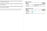 The table shows the balance sheets for the Bank of Canada and
the Bank of Nova Scotia.
Bank of Canada
Assets
Liabilities
The Bank of Canada buys $20 million of securities from the Bank
of Nova Scotia.
(millions)
(millions)
Reserves of the Bank of
Nova Scotia
Securities
Show how this transaction changes the balance sheets by filling in
the numbers in the table.
Bank of Nova Scotia
>>> If the change in balance is negative, include a minus sign. If
the change in balance is positive, do not include a plus sign.
Assets
(millions)
Liabilities
(millions)
Securities
Reserves
