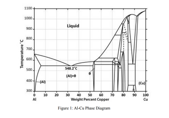 Temperature ˚C
1100.
1000
Liquid
900.
800
700
600
500.
400-
(AI)
300
20
ΑΙ
548.2°C
(Al)+0
10
10
20
30 40 50 60
70
10
Weight Percent Copper
Figure 1: Al-Cu Phase Diagram
80
50
90
90
(Cu)
100
Cu