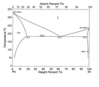 Temperature °C
Atomic Percent Tin
0 10 20 30 40
350
50
327.502°C
300
250
200
150
100
50
60
70
L
80
90
90
100
231.9681°C
Pe
(Pb)
183°C
18.3
61.9
97.8
(ẞSn)
0
0
10
20 30
Pb
40 50 60 70 80
Weight Percent Tin
90
1950
90
100
Sn