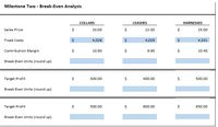 Milestone Two - Break-Even Analysis
COLLARS
LEASHES
HARNESSES
Sales Price
20.00
22.00
25.00
Fixed Costs
4,028
4,029
4,201
Contribution Margin
10.90
9.90
10.40
Break-Even Units (round up)
Target Profit
300.00
400.00
500.00
Break-Even Units (round up)
Target Profit
500.00
600.00
650.00
Break-Even Units (round up)
%24
%24
