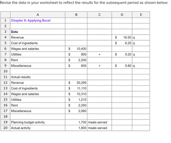 Revise the data in your worksheet to reflect the results for the subsequent period as shown below:
A
1 Chapter 9: Applying Excel
2
3
4
Data
Revenue
5
Cost of ingredients
6 Wages and salaries
7
Utilities
8
Rent
9
10
11 Actual results:
12 Revenue
13 Cost of ingredients
14 Wages and salaries
15 Utilities
16
Rent
17
18
19
20 Actual activity
Miscellaneous
Miscellaneous
Planning budget activity
$
$
$
$
$
GA
$
$
GA
B
10,400
800
2,200
600
30,295
11,110
10,310
1,210
2,200
2,060
C
+
+
1,700 meals served
1,800 meals served
$
$
$
$
D
16.50 q
6.25 q
0.20 q
0.80 q
E