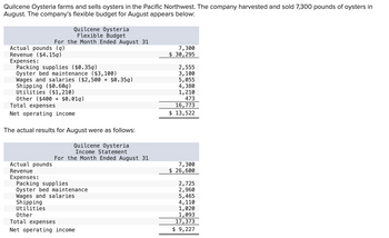 Quilcene Oysteria farms and sells oysters in the Pacific Northwest. The company harvested and sold 7,300 pounds of oysters in
August. The company's flexible budget for August appears below:
Quilcene Oysteria
Flexible Budget
Actual pounds (q)
Revenue ($4.15q)
Expenses:
Packing supplies ($0.35q)
Oyster bed maintenance ($3,100)
Wages and salaries ($2,500 + $0.35q)
Shipping ($0.60q)
Utilities ($1,210)
For the Month Ended August 31
Other ($400 + $0.019)
Total expenses
Net operating income
Actual pounds
Revenue
The actual results for August were as follows:
Expenses:
Quilcene Oysteria
Income Statement
For the Month Ended August 31
Packing supplies
Oyster bed maintenance
Wages and salaries
Shipping
Utilities
Other
Total expenses
Net operating income
7,300
$ 30,295
2,555
3,100
5,055
4,380
1,210
473
16,773
$ 13,522
7,300
$ 26,600
2,725
2,960
5,465
4,110
1,020
1,093
17,373
$ 9,227