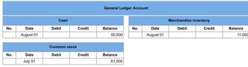 No.
No.
Date
August 01
Date
July 01
Cash
Debit
Common stock
Debit
Credit
Credit
General Ledger Account
Balance
50,500
Balance
61,500
No.
Date
August 01
Merchandise inventory
Debit
Credit
Balance
11,000