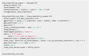 line_proportion_by_season <- mod_data%>%
group_by (season) %>%
count (speaker) %>%
mutate (proportion = round ((n / sum(n)) * 100, 1)) %>%
arrange (season, desc (proportion))
line_proportion_over_time <- line_proportion_by_season %>%
filter (speaker %in% main_characters) %>%
ggplot (aes (x = season, y = proportion, color = speaker, label = proportion)) +
geom_point (size = 2) +
geom_line () +
scale_x_continuous(breaks = seq(1, 9, 1)) +
theme_minimal() +
theme (legend. position = "none") +
labs (y="% of lines",
title="% of Lines by Season") +
theme (plot.title = element_text(hjust = 0.5)) +
facet_wrap (~ factor(str_to_title(speaker), levels = str_to_title(main_characters)), ncol = 3) +
geom_text (vjust = -1.2, size = 3.5) +
ylim (0, 50) +
scale_color_manual(values = office_colors)
line_proportion_over_time