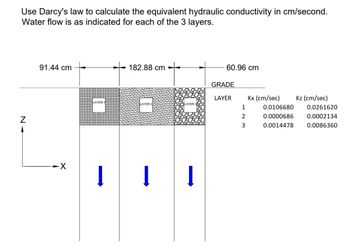 Use Darcy's law to calculate the equivalent hydraulic conductivity in cm/second.
Water flow is as indicated for each of the 3 layers.
N-
91.44 cm
-X
LAYER
182.88 cm
LAYER 2
LAYER
|| | ||
60.96 cm
GRADE
LAYER
1
2
3
Kx (cm/sec)
0.0106680
0.0000686
0.0014478
Kz (cm/sec)
0.0261620
0.0002134
0.0086360