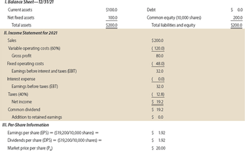 1. Balance Sheet-12/31/21
Current assets
Net fixed assets
Total assets
II. Income Statement for 2021
Sales
Variable operating costs (60%)
Gross profit
Fixed operating costs
Earnings before interest and taxes (EBIT)
Interest expense
Earnings before taxes (EBT)
Taxes (40%)
Net Income
Common dividend
Addition to retained earnings
III. Per-Share Information
Earnings per share (EPS) = ($19,200/10,000 shares)
Dividends per share (DPS)
($19,200/10,000 shares) =
Market price per share (P)
$100.0
100.0
$200.0
Debt
Common equity (10,000 shares)
Total liabilities and equity
$200.0
(120.0)
80.0
(48.0)
32.0
(0.0)
32.0
(12.8)
$ 19.2
$19.2
$ 0.0
$ 1.92
$ 1.92
$ 20.00
$ 0.0
200.0
$200.0