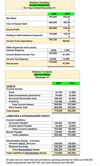 Net Sales
Cost of Goods Sold
Gross Profit
Selling & Administrative Expenses
Income From Operations
Simpson Company
Income Statements
For Years Ended December 31
Other Expenses and Losses:
Interest Expense
Income Before Income Tax
Income Tax Expense
Net Income
ASSETS
Current Assets:
Cash
Debt Investments (short-term)
Accounts Receivable (net)
Inventory
Total Current Assets
Plant Assets (net)
Total Assets
Accounts Payable
Income taxes Payable
Bonds Payable
Total Current Liabilities
Total Liabilities
2022
780,000
Stockholders Equity - Common
Common Stock ($10 par)
Retained Earnings
440,000
Total Stockholders Equity
Total Liabilities & Stockholders Equity
340,000
Simpson Company
Balance Sheets
December 31
LIABILITIES & STOCKHOLDERS' EQUITY
Current Liabilities:
176,880
163,120
9,920
153,200
34,000
119,200
2022
23,100
44,800
106,200
116,400
290,500
485,000
775,800
138,200
25,300
163,500
132,000
295,500
150,000
330,300
480,300
775,800
2021
624,00
0
405,00
0
218,40
0
149,76
0
68,640
7,200
61,440
14,000
47,440
2021
21,600
33,000
83,800
74,000
212,400
439,600
652,000
132,000
24,000
156,000
120,000
276,000
130,000
246,000
376,000
652,000
All sales were on credit. Net cash provided by operating activities for 2022 was $108,000.
Capital expenditures were $47,000, and cash dividends were $30,900.