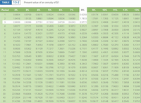 ## Present Value of an Annuity of $1 (Table 13-2)

### Overview

This table displays the present value of an annuity of $1, given different interest rates and time periods. The values in the table are important for financial calculations, particularly for determining how much a series of future payments is worth in today's dollars.

### Table Description

The table lists periods from 1 to 50 in rows, and interest rates ranging from 2% to 13% in columns. The intersection of each row and column gives the present value of an annuity of $1 for a particular period and interest rate. 

### How to Use the Table

- **Period:** Represents the duration (in years) for which the annuity is received.
- **Interest Rate Columns:** Lists the interest rates from 2% to 13%.
- **Present Value:** The numerical value at the intersection of the period row and interest rate column represents the present value of an annuity of $1 for that duration and interest rate.

### Example

- **Period:** 1 year
- **Interest Rate:** 8%
- **Present Value:** 0.9259

This means that the present value of receiving $1 annually for 1 year at an 8% interest rate is $0.9259 today.

### Detailed Example

- **Period:** 3 years
- **Interest Rate:** 6%
- **Present Value:** 2.6730

This indicates that the present value of receiving $1 annually for 3 years at a 6% interest rate is $2.6730 today.

### Graphs and Diagrams

This table is purely numerical and does not contain any graphical representations. If one were to create a graph based on this data, it would typically display the relationship between the interest rates and the present values over different periods of time.

Such a graph might show:
- **X-axis:** Periods (1 to 50 years)
- **Y-axis:** Present Value of an annuity of $1
- **Lines or curves:** Representing different interest rates (2% to 13%)

This table is a powerful tool for financial professionals and students alike, helping to simplify complex calculations involved in determining the present value of future cash flows.