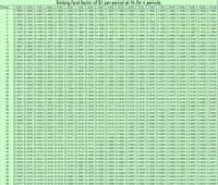 **Sinking Fund Factor Table**

The table below presents the sinking fund factor for $1 per period at different interest rates (%) for various periods (n).

**Sinking Fund Factor of $1 per Period at i% for n Periods**

| Period | 0.5%  | 1.0%  | 1.5%  | 2.0%  | 2.5%  | 3.0%  | 3.5%  | 4.0%  | 4.5%  | 5.0%  | 5.5%  | 6.0%  | 6.5%  | 7.0%  | 7.5%  | 8.0%  | 8.5%  | 9.0%  | 9.5%  | 10.0% |
|--------|-------|-------|-------|-------|-------|-------|-------|-------|-------|-------|-------|-------|-------|-------|-------|-------|-------|-------|-------|
| 1      | 1.0000| 1.0000| 1.0000| 1.0000| 1.0000| 1.0000| 1.0000| 1.0000| 1.0000| 1.0000| 1.0000| 1.0000| 1.0000| 1.0000| 1.0000| 1.0000| 1.0000| 1.0000| 1.0000|
| 2      | 0.4988| 0.4975| 0.4963| 0.4951| 0.4939| 0.4928| 0.4916| 0.4904| 0.4892| 0.4878| 0.4866| 0.4853| 0.4842| 0.4829| 0.4817| 0.4805| 0.4793| 0.4781| 0.4769| 0.4756|
| 3      | 0.3317| 0.3290| 0.3264| 