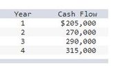 Cash Flow
$205,000
Year
1
2
270,000
290,000
315,000
3
4
