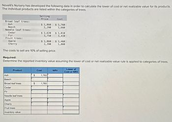 Novelli's Nursery has developed the following data in order to calculate the lower of cost or net realizable value for its products.
The individual products are listed within the categories of trees.
Selling
Price
Cost
Broad leaf trees:
Ash
Beech
$ 1,860
2,290
$1,760
1,660
Needle leaf trees:
Cedar
Fir
$ 2,620
3,750
$ 1,810
3,410
Fruit trees:
Apple
Cherry
$ 1,860
2,390
$ 1,460
1,860
The costs to sell are 10% of selling price.
Required:
Determine the reported inventory value assuming the lower of cost or net realizable value rule is applied to categories of trees.
Lower of
Product
Cost
NRV
Cost or NRV
Ash
Beech
$
1,760
Broad leaf trees
$
1,760
Cedar
Fir
Needle leaf trees
Apple
Cherry
Fruit trees
Inventory value