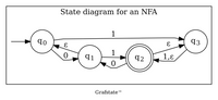 State diagram for an NFA
1
q3
1
q1
q2
1,ɛ
Grafstate
TM
