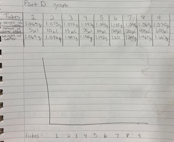 Part D
graph
Tubes
1
125 3 4 5
6
718
9
w/o
amout of
water added
weight for 1.065g 1.073g|1.072 g 1.08.2g 1.090g|1.105 g 1.098 1.069g| 1.075g
Sμl 10μl 15 μl 75 μl 100μl 125μl 200μl 400μl b00μl
weight w/ 1.069 g 1.086g 1.087g|1.158g|1.1929 1.231 |1.295g|1.465g|| 1.6678
|
tubes:
19
1
2 3 4 5 6
7 8 9